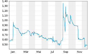 Chart Greiffenberger AG - 1 Jahr