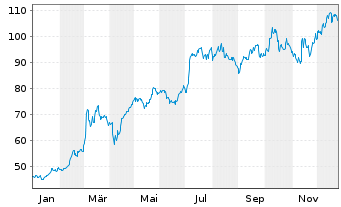 Chart Bilfinger SE - 1 Jahr