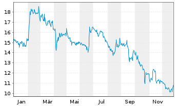Chart YOC AG - 1 Year