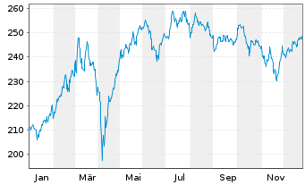 Chart iShares MDAX UCITS ETF DE - 1 Jahr