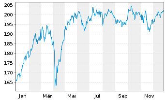 Chart iShares Core DAX UCITS ETF DE - 1 Jahr