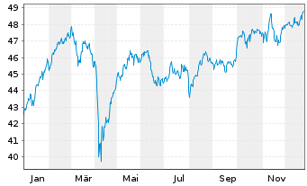 Chart iSh.STO.Europe 50 UCITS ETF DE - 1 Jahr