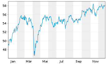 Chart iShares Core EO STOX.50 U.E.DE - 1 Jahr