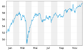 Chart iSh.ST.Euro.Large 200 U.ETF DE - 1 Jahr