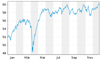 Chart iSh.ST.Europe Mid 200 U.ETF DE - 1 Jahr