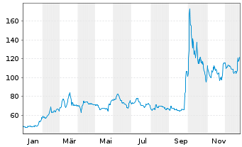 Chart OHB SE - 1 Jahr