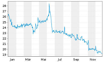 Chart Hawesko Holding AG - 1 Jahr