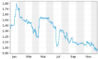 Chart MATERNUS-Kliniken AG - 1 Jahr