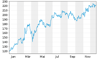 Chart Heidelberg Materials AG - 1 Jahr
