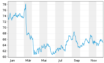 Chart Henkel AG & Co. KGaA Stammaktien - 1 Year