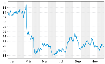 Chart Henkel AG & Co. KGaA VZ - 1 Jahr