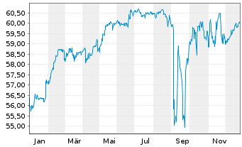 Chart Covestro AG - 1 Jahr