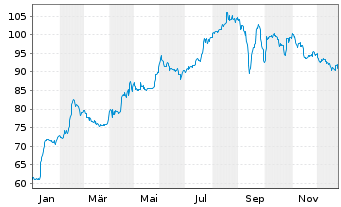 Chart FRoSTA AG - 1 Jahr