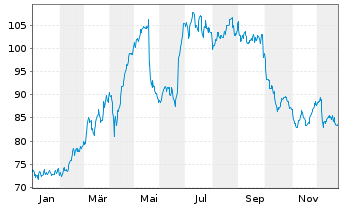 Chart Hornbach Holding AG&Co.KGaA - 1 Jahr