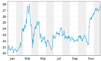 Chart INDUS Holding AG - 1 Jahr