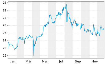 Chart PEH Wertpapier AG - 1 Jahr