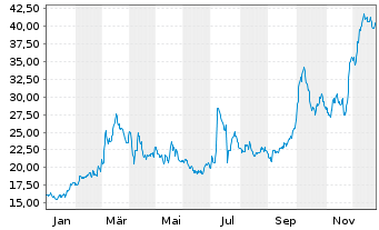Chart Salzgitter AG - 1 Jahr