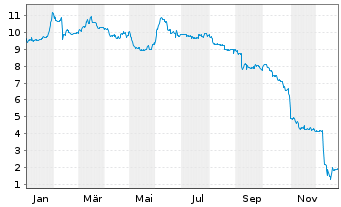 Chart KAP AG - 1 Jahr