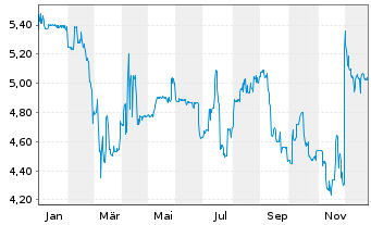 Chart M&uuml;ller - Die lila Logistik SE - 1 Jahr
