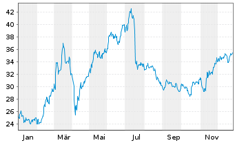 Chart Jungheinrich AG VZ - 1 Year