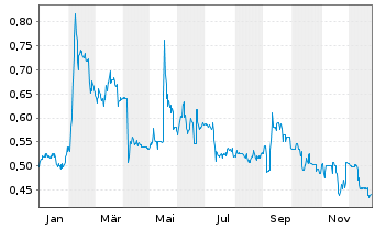 Chart Intertainment AG - 1 Jahr