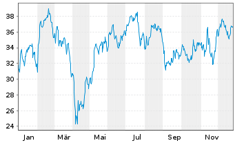 Chart Infineon Technologies AG - 1 Jahr