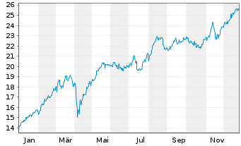 Chart iShs ESTXX Banks 30-15 UC.ETF - 1 Jahr