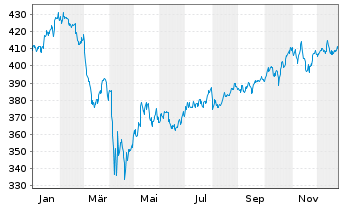Chart iSh.DJ Indust.Average U.ETF DE - 1 Jahr