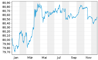 Chart iS.eb.r.Go.G.1.5-2.5y U.ETF DE - 1 Jahr