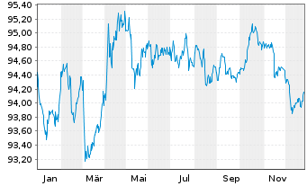 Chart iS.eb.r.Go.G.2.5-5.5y U.ETF DE - 1 Jahr