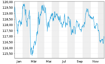 Chart iS.eb.r.G.G.5.5-10.5y U.ETF DE - 1 Jahr