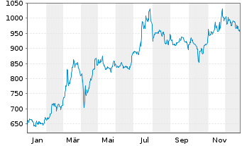 Chart KSB SE & Co. KGaA - 1 Jahr