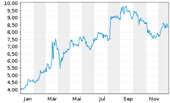 Chart DEUTZ AG - 1 Jahr