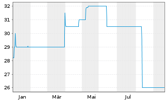 Chart LEWAG Holding AG - 1 Year