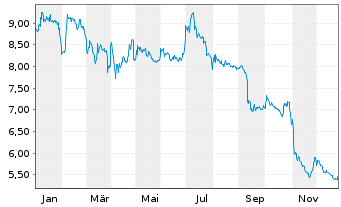 Chart LPKF Laser & Electronics SE - 1 Year