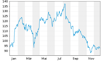 Chart Nemetschek SE - 1 Jahr