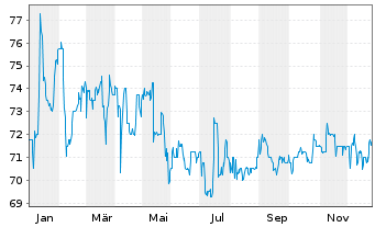 Chart Lechwerke AG - 1 Jahr
