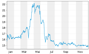 Chart Leifheit AG - 1 Jahr