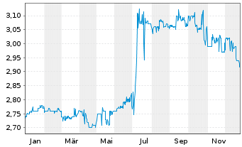 Chart Albis Leasing AG - 1 Jahr