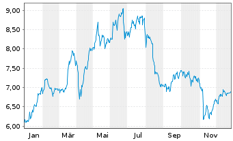 Chart MLP SE - 1 Jahr