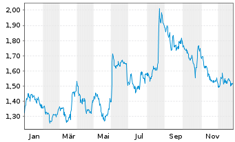 Chart NanoRepro AG - 1 Year