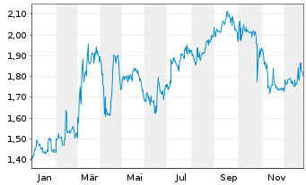 Chart KHD Humboldt Wedag Intl AG - 1 Jahr