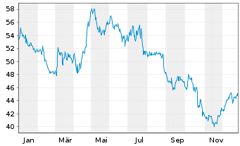 Chart Mensch u. Maschine Software SE - 1 Jahr
