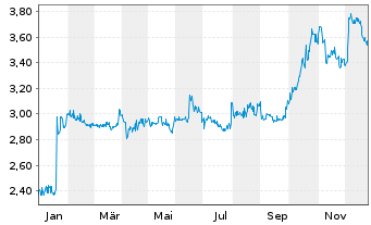 Chart MEDICLIN AG - 1 Jahr