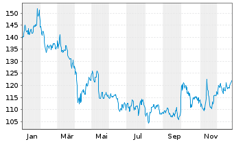 Chart Merck KGaA - 1 Jahr