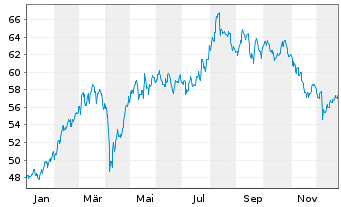 Chart GEA Group AG - 1 Jahr