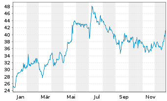 Chart CHAPTERS Group AG - 1 Jahr