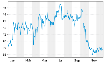 Chart M&uuml;hlbauer Holding AG - 1 Jahr