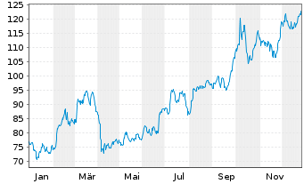 Chart Aurubis AG - 1 Jahr