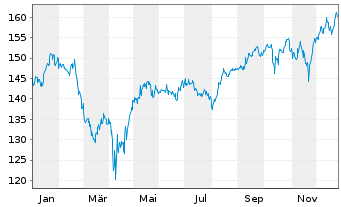 Chart G&W - TREND ALLOCATION - FONDS Inhaber-Anteile - 1 Jahr